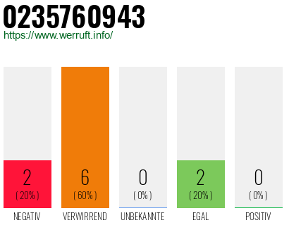 Rufnummer 0235760943 Telefonnummer 0235760943