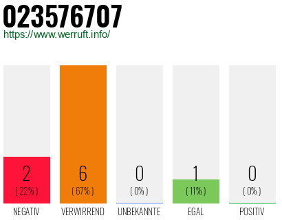 Rufnummer 023576707 Telefonnummer 023576707