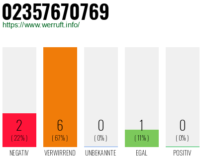 Rufnummer 02357670769 Telefonnummer 02357670769