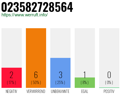 Rufnummer 023582728564 Telefonnummer 023582728564