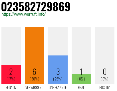 Rufnummer 023582729869 Telefonnummer 023582729869