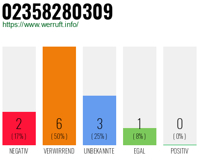 Rufnummer 02358280309 Telefonnummer 02358280309