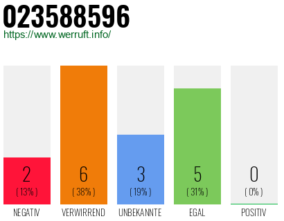 Rufnummer 023588596 Telefonnummer 023588596