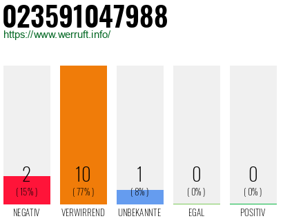 Rufnummer 023591047988 Telefonnummer 023591047988