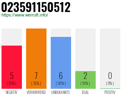 Rufnummer 023591150512 Telefonnummer 023591150512