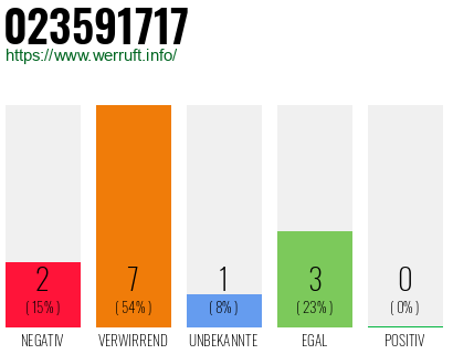 Rufnummer 023591717 Telefonnummer 023591717