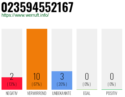 Rufnummer 023594552167 Telefonnummer 023594552167