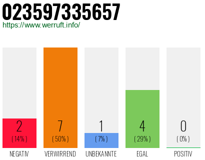 Rufnummer 023597335657 Telefonnummer 023597335657