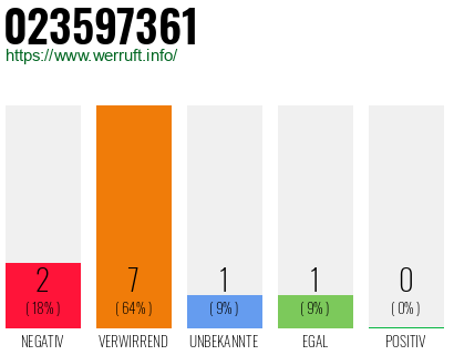 Rufnummer 023597361 Telefonnummer 023597361