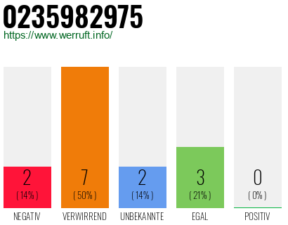 Rufnummer 0235982975 Telefonnummer 0235982975