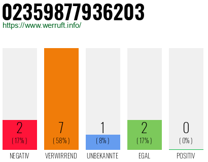 Rufnummer 02359877936203 Telefonnummer 02359877936203