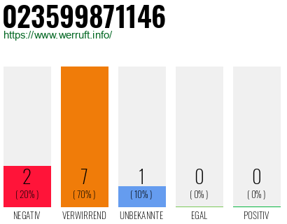 Rufnummer 023599871146 Telefonnummer 023599871146