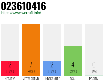 Rufnummer 023610416 Telefonnummer 023610416
