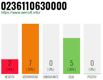 Rufnummer 0236110630000 Telefonnummer 0236110630000