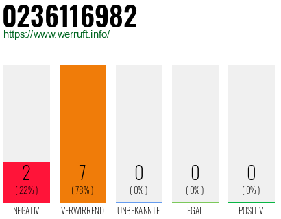 Rufnummer 0236116982 Telefonnummer 0236116982