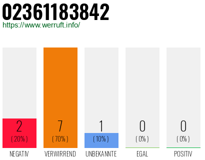 Rufnummer 02361183842 Telefonnummer 02361183842