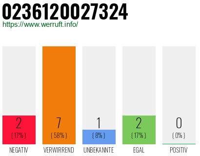 Rufnummer 0236120027324 Telefonnummer 0236120027324