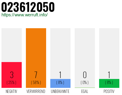 Rufnummer 023612050 Telefonnummer 023612050