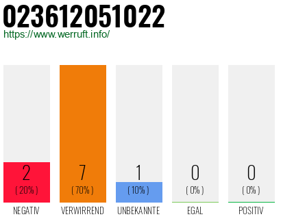Rufnummer 023612051022 Telefonnummer 023612051022