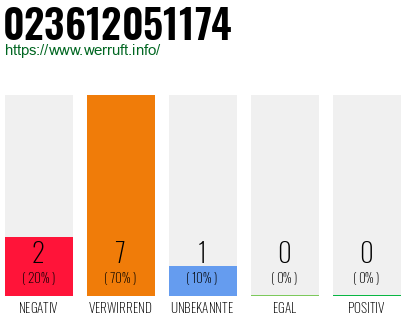 Rufnummer 023612051174 Telefonnummer 023612051174