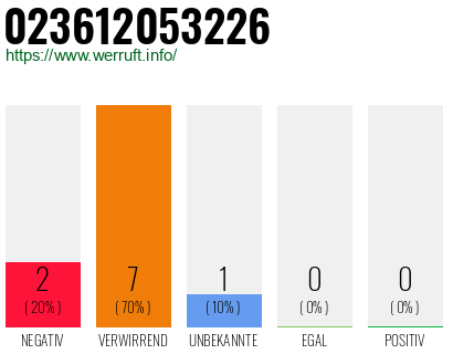 Rufnummer 023612053226 Telefonnummer 023612053226