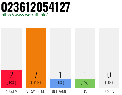 Rufnummer 023612054127 Telefonnummer 023612054127