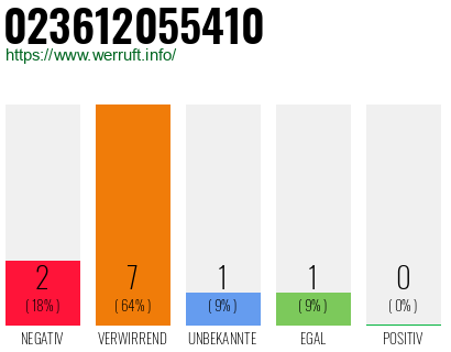 Rufnummer 023612055410 Telefonnummer 023612055410