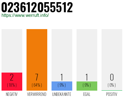 Rufnummer 023612055512 Telefonnummer 023612055512