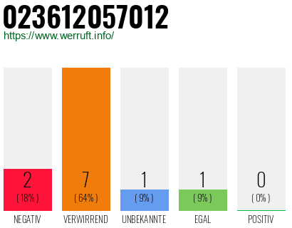 Rufnummer 023612057012 Telefonnummer 023612057012