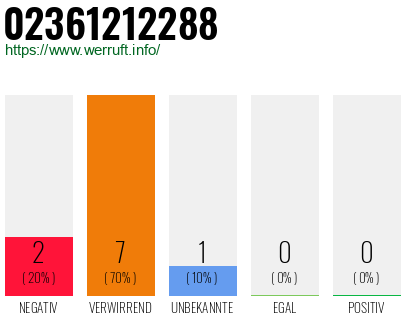 Rufnummer 02361212288 Telefonnummer 02361212288