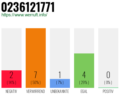 Rufnummer 0236121771 Telefonnummer 0236121771
