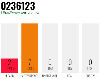 Rufnummer 0236123 Telefonnummer 0236123