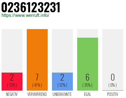 Rufnummer 0236123231 Telefonnummer 0236123231