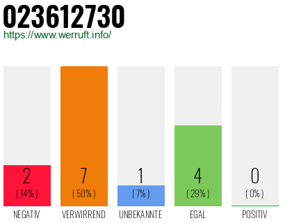 Rufnummer 023612730 Telefonnummer 023612730