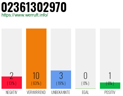 Rufnummer 02361302970 Telefonnummer 02361302970