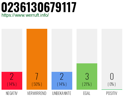 Rufnummer 0236130679117 Telefonnummer 0236130679117