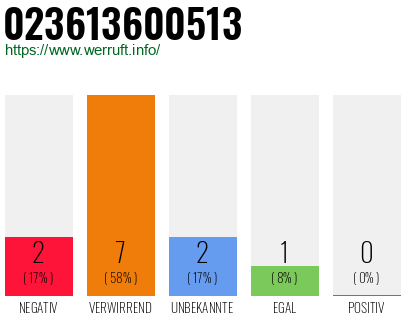 Telefonnummer 023613600513