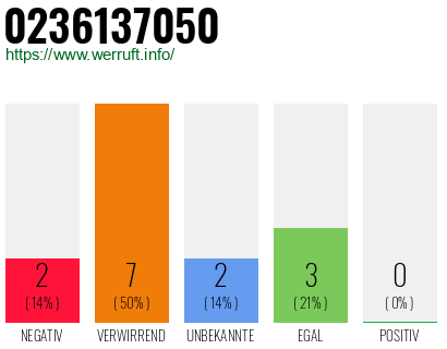 Telefonnummer 0236137050