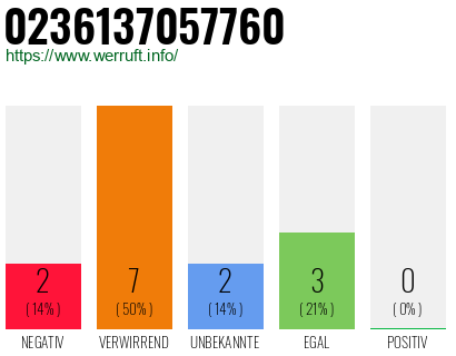 Rufnummer 0236137057760 Telefonnummer 0236137057760