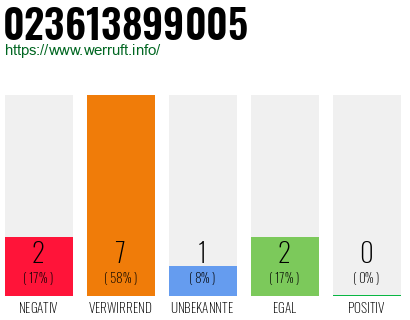 Rufnummer 023613899005 Telefonnummer 023613899005