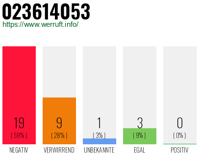 Rufnummer 023614053 Telefonnummer 023614053