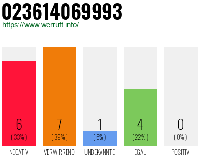 Rufnummer 023614069993 Telefonnummer 023614069993