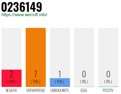 Rufnummer 0236149 Telefonnummer 0236149