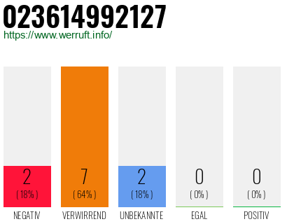 Rufnummer 023614992127 Telefonnummer 023614992127