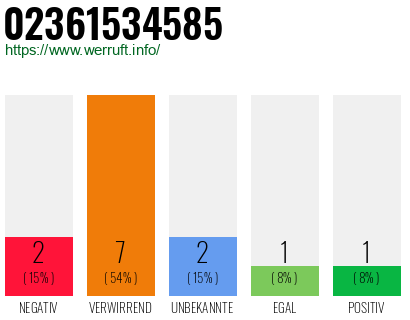 Rufnummer 02361534585 Telefonnummer 02361534585