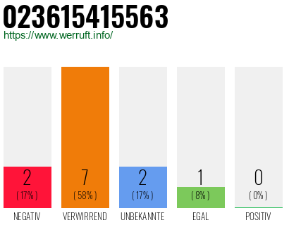 Rufnummer 023615415563 Telefonnummer 023615415563