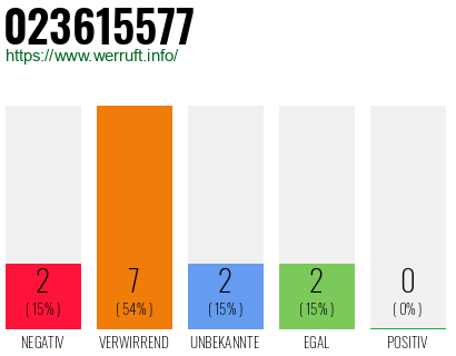 Telefonnummer 023615577