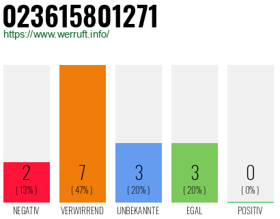 Rufnummer 023615801271 Telefonnummer 023615801271