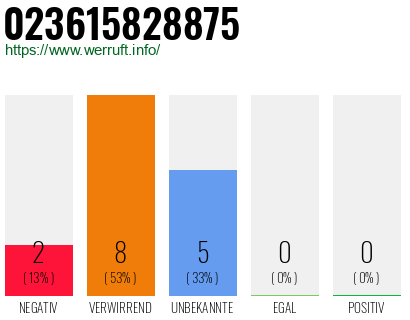 Rufnummer 023615828875 Telefonnummer 023615828875