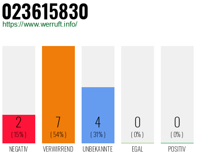 Rufnummer 023615830 Telefonnummer 023615830